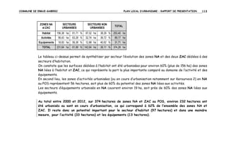 COMMUNE DE ERGUE-GABERIC

ZONES NA
et ZAC

PLAN LOCAL D’URBANISME – RAPPORT DE PRESENTATION

SECTEURS
URBANISES

SECTEURS NON
URBANISES

113

TOTAL

Habitat

156,38 ha

61,71 %

97,02 ha

38,29 %

253,40 ha

Activités

56,43 ha

63,28 %

32,74 ha

36,72 %

89,17 ha

Equipements

18,83 ha

59,38 %

12,88 ha

40,62 %

31,71 ha

TOTAL

231,64 ha

61,89 % 142,64 ha

38,11 %

374,28 ha

Le tableau ci-dessus permet de synthétiser par secteur l’évolution des zones NA et des deux ZAC dédiées à des
secteurs d’habitation.
On constate que les surfaces dédiées à l’habitat ont été urbanisées pour environ 60% (plus de 156 ha) des zones
NA liées à l’habitat et ZAC, ce qui représente la part la plus importante comparé au domaine de l’activité et des
équipements.
En second lieu, les zones d’activités urbanisées (ou en cours d’urbanisation notamment sur Kerourvois 2) en NA
au POS représentent 56 hectares, soit plus de 60% du potentiel des zones NA liées aux activités.
Les secteurs d’équipements urbanisés en NA couvrent environ 19 ha, soit près de 60% des zones NA liées aux
équipements.
Au total entre 2000 et 2012, sur 374 hectares de zones NA et ZAC au POS, environ 232 hectares ont
été urbanisés ou sont en cours d’urbanisation, ce qui correspond à 62% de l’ensemble des zones NA et
ZAC. Il reste donc un potentiel important pour le secteur d’habitat (97 hectares) et dans une moindre
mesure, pour l’activité (33 hectares) et les équipements (13 hectares).

 