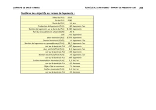COMMUNE DE ERGUE-GABERIC

Synthèse des objectifs en termes de logements :
Début du PLU : 2014
Fin du PLU : 2030
Durée du PLU :
16 ans
Production de logements (PLH) :
80 logements / an
Nombre de logements sur la durée du PLU : 1 280 logements
Part du renouvèlement urbain (SCoT) :
20 %
soit :
256 logements
et en extension (AU) : 1 024 logements
Densité minimum (SCoT) :
16 logements / ha
Nombre de logements en renouvèlement (PLH) :
16,7 logements / an
soit sur la durée du PLU
267 logements
dont en PLUS/PLAI (PLH) :
8,3 logements / an
soit sur la durée du PLU
133 logements
Nombre total PLUS/PLAI (PLH) :
24 logements / an
soit sur la durée du PLU
384 logements
Surface maximale en extension (PLH) :
5,3 ha / an
soit sur la durée du PLU
85 hectares
Objectif de la commune :
75 hectares
Surface maximale (PLH) :
5,8 ha / an
soit sur la durée du PLU
93 hectares

PLAN LOCAL D’URBANISME – RAPPORT DE PRESENTATION

208

 