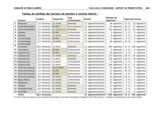 COMMUNE DE ERGUE-GABERIC

PLAN LOCAL D’URBANISME – RAPPORT DE PRESENTATION

209

Tableau de synthèse des secteurs de mutation à vocation habitat :
Surfaces

1
2
3
4
5
6
7
8
9
10
11
12
13
14
15
16
17
18
19
20
21
22
23

Secteurs
Bourg Sud
2,4 hectare(s)
Centre-Bourg (ZAC) 2,3 hectare(s)
Centre-Bourg (ZAC) 6,5 hectare(s)
Lenhesq
0,2 hectare(s)
Lenhesq
0,5 hectare(s)
La Croix Rouge
0,2 hectare(s)
La Croix Rouge
2,7 hectare(s)
La Croix Rouge
St-Joachim
30,6 hectare(s)
Croas Spern
0,2 hectare(s)
Lestonan Sud
2,1 hectare(s)
Lestonan Sud
9,6 hectare(s)
Lestonan Sud
8,0 hectare(s)
Lestonan Sud
0,7 hectare(s)
Lestonan Vian
7,6 hectare(s)
Centre de Lestonan 3,0 hectare(s)
Centre de Lestonan 1,1 hectare(s)
Centre de Lestonan 1,5 hectare(s)
Centre de Lestonan 0,6 hectare(s)
Beg ar Menez
0,8 hectare(s)
Quellennec
1,9 hectare(s)
Poulduic
0,8 hectare(s)
Le Rouillen Nord
0,8 hectare(s)
Pont Odet
1,2 hectare(s)
TOTAL
82,5 hectare(s)

Type
Nombres de
Densité
Logements sociaux
d'urbanisation
logements
En 1AUHc
Extension
17 logements/hectare
40 logements 25 %
10 logements
En UHa
Renouvellement 22 logements/hectare
55 logements 30 %
17 logements
En 1AUZa,b et c Extension
22 logements/hectare
142 logements 30 %
43 logements
En UHc
Confortement
14 logements/hectare
3 logements
0 %
0 Logement
En 1AUHc
Confortement
14 logements/hectare
8 logements
0 %
0 Logement
En UHc
Confortement
14 logements/hectare
3 logements
0 %
0 Logement
En 1AUHc
Confortement
14 logements/hectare
38 logements 20 %
8 logements

Classement

En 2AUH
En UHc
En UHc
En 1AUHc
En 2AUH
En 2AUH
En 2AUH
En UY (ZAC)*
En UHc
En UHc
En 1AUHc
En 1AUHc
En 1AUHc
En 1AUHc
En 1AUHc
En 1AUHc

Extension
Confortement
Confortement
Extension
Extension
Confortement
Confortement
Confortement
Confortement
Confortement
Renouvellement
Confortement
Confortement
Extension
Extension
Extension

16
14
14
16
16
14
14
24
16
16
16
14
14
14
14
14
16

logements/hectare
490
logements/hectare
3
logements/hectare
30
logements/hectare
153
logements/hectare
128
logements/hectare
9
logements/hectare
106
logements/hectare
13
logements/hectare
17
logements/hectare
24
logements/hectare
10
logements/hectare
12
logements/hectare
26
logements/hectare
11
logements/hectare
11
logements/hectare
17
logements/hectare 1 349

logements
logements
logements
logements
logements
logements
logements
logements
logements
logements
logements
logements
logements
logements
logements
logements
logements

22
0
0
30
30
0
25
30
20
0
20
0
0
0
0
0
22

% 108 logements
%
0 Logement
%
0 Logement
%
46 logements
%
38 logements
%
0 Logement
%
27 logements
%
0 Logement
%
3 Logements
%
0 Logement
%
2 Logements
%
0 Logement
%
0 Logement
%
0 Logement
%
0 Logement
%
0 Logement
% 302 logements

* la ZAC du Cœur de Lestonan couvre un périmètre plus large de 3 hectares et programme 73 logements dont 33% de sociaux ; le tableau ne mentionne que ce qui reste à réaliser.

 