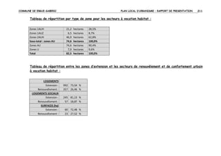 COMMUNE DE ERGUE-GABERIC

PLAN LOCAL D’URBANISME – RAPPORT DE PRESENTATION

211

Tableau de répartition par type de zone pour les secteurs à vocation habitat :
Zones 1AUH
Zones 1AUZ
Zones 2AUH
Sous-total : zones AU
Zones AU
Zones U
Total

21,2
6,5
46,9
74,6
74,6
7,9
82,5

hectares
hectares
hectares
hectares
hectares
hectares
hectares

28,5%
8,7%
62,8%
100,0%
90,4%
9,6%
100,0%

Tableau de répartition entre les zones d’extension et les secteurs de renouvèlement et de confortement urbain
à vocation habitat :
LOGEMENTS
Extension :
Renouvellement :
LOGEMENTS SOCIAUX
Extension :
Renouvellement :
SURFACES (ha)
Extension :
Renouvellement :

992 73,54 %
357 26,46 %
245 81,13 %
57 18,87 %
60 72,48 %
23 27,52 %

 