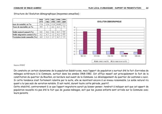 COMMUNE DE ERGUE-GABERIC

PLAN LOCAL D’URBANISME – RAPPORT DE PRESENTATION

22

Structure de l’évolution démographique (moyennes annuelles) :

taux de natalité, en %0
Taux de mortalité, en %0
Solde naturel annuel (%)
Solde migratoire annuel (%)
Variation totale annuelle (%)

1968- 1975- 1982- 1990- 19991975 1982 1990 1999 2009
17.6
12.6 11.8 10.89 11,1
7,3
9.9
7
6.2
6.2

0.8
4.2
4,9

0.6
4.7
5,3

0.6
1.2
1,7

0.5
0.2
0,7

0,4
0,9
1,3

Source INSEE

On constate un certain dynamisme de la population Gabéricoise, mais l’apport de population a surtout été le fait d’arrivées de
ménages extérieurs à la Commune, surtout dans les années 1968-1982. Cet afflux massif est principalement le fait de la
constitution du quartier du Rouillen, en bordure sud-ouest de la Commune. Le développement du quartier de Lestonan a suivi.
Si cette tendance s’est fortement ralentie par la suite, elle se maintient encore à un niveau raisonnable. Le solde naturel n’a
quant a lui pas subi de variation notable. Il est resté, durant toute cette période, positif.
Cette stabilité, contrairement à ce que l’apport migratoire aurait pu laisser penser, tendrait à indiquer soit que cet apport de
population nouvelle n’a pas été le fait que de jeunes ménages, soit que les jeunes enfants sont arrivés sur la Commune avec
leurs parents.

 