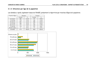 COMMUNE DE ERGUE-GABERIC

PLAN LOCAL D’URBANISME – RAPPORT DE PRESENTATION

2.1.2 Structure par âge de la population
Les données ci-après, également issues de l’INSEE, présentent la répartition par tranches d’âges de la population.
Tranches d'âges
0 à 14 ans
15 à 29 ans
30 à 44 ans
45 à 59 ans
60 à 74 ans
75 à 89 ans
90 ans ou plus
Ensemble

Hommes
Nombre
%
804
21,3%
510
13,5%
803
21,3%
960
25,5%
535
14,2%
154
4,1%
5
0,1%
3771
100,0%

Femmes
Nombre
%
791
19,4%
546
13,4%
908
22,2%
997
24,4%
569
13,9%
247
6,0%
27
0,7%
4085
100,0%

23

 