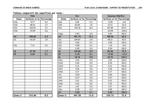 COMMUNE DE ERGUE-GABERIC

PLAN LOCAL D’URBANISME – RAPPORT DE PRESENTATION

Tableau comparatif des superficies par zones :
POS
Zones

PLU

Surfaces en ha Pourcentage

Zones

Evolution POS/PLU

Surfaces en ha Pourcentage

Surfaces en ha Pourcentage

UHa

8,77

0,2

UHa

8,18

0,2

-0,59

-6,8

UHb

48,22

1,2

UHb

60,94

1,5

12,72

26,4

UHc

164,30

4,1

UHc

332,15

8,4

167,85

102,2

UHd

24,55

0,6

-24,55

-100,0

UHgv

0,53

0,0

0,53

100,0

UH

245,83

6,2

UH

401,79

10,1

155,96

63,4

UI

60,29

1,5

UIc

109,42

2,8

49,13

81,5

UId

4,96

0,1

4,96

100,0

UIe

5,98

0,2

-1,14

-16,0

UIf

0,50

0,0

0,50

100,0

UIe

7,12

0,2

UI

67,40

1,7

UI

120,86

3,0

53,46

79,3

UF

3,62

0,1

UF

3,18

0,1

-0,45

-12,3

UL

18,76

0,5

18,76

100,0

UYa1

0,15

0,0

0,15

100,0

UYa2

0,02

0,0

0,02

100,0

UYa4

0,13

0,0

0,13

100,0

UYb1

0,18

0,0

0,18

100,0

UYb2

0,17

0,0

0,17

100,0

UYc

0,59

0,0

0,59

100,0

UYd

0,37

0,0

0,37

100,0

UYe1

0,12

0,0

0,12

100,0

UYe2

0,15

0,0

0,15

100,0

UYf

1,07

0,0

1,07

100,0

UYg

0,05

0,0

0,05

100,0

UY

3,00

0,1

3,00

100,0

547,59

13,8

230,73

72,8

Zones U

316,86

8,0

Zones U

234

 