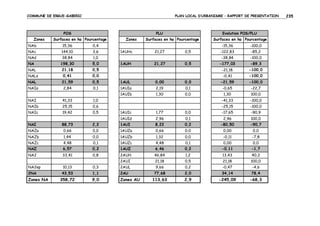 COMMUNE DE ERGUE-GABERIC

PLAN LOCAL D’URBANISME – RAPPORT DE PRESENTATION

POS
Zones

PLU

Surfaces en ha Pourcentage

NAb

15,36
144,10

3,6

NAd

38,84

1,0

NA

198,30

5,0

NAL

21,18

NALs

Surfaces en ha Pourcentage

0,4

NAc

Zones

Evolution POS/PLU
Surfaces en ha Pourcentage

-15,36

-100,0

-122,83

-85,2

-38,84

-100,0

-177,03

-89,3

0,5

-21,18

-100,0

0,41

0,0

-0,41

-100,0

NAL

21,59

0,5

1AUL

0,00

0,0

-21,59

-100,0

NAIa

2,84

0,1

1AUIa

2,19

0,1

-0,65

-22,7

1AUIb

1,30

0,0

1,30

100,0

1AUHc
1AUH

21,27
21,27

0,5
0,5

NAI

41,33

1,0

-41,33

-100,0

NAIb

25,15

0,6

-25,15

-100,0

NAIc

19,42

0,5

1,77

0,0

-17,65

-90,9

1AUId
NAI

1AUIc

2,96

0,1

2,96

100,0

88,73

2,2

1AUI

8,22

0,2

-80,50

-90,7

NAZa

0,66

0,0

1AUZa

0,66

0,0

0,00

0,0

NAZb

1,44

0,0

1AUZb

1,32

0,0

-0,11

-7,8

NAZc

4,48

0,1

1AUZc

4,48

0,1

0,00

0,0

NAZ

6,57

0,2

1AUZ

6,46

0,2

-0,11

-1,7

NA2

33,41

0,8

2AUH

46,84

1,2

13,43

40,2

2AUI

21,18

0,5

21,18

100,0

NA2ep

10,13

0,3

2AUL

9,66

0,2

-0,47

-4,6

2NA

43,53

1,1

2AU

77,68

2,0

34,14

78,4

358,72

9,0

Zones AU

113,63

2,9

-245,09

-68,3

Zones NA

235

 