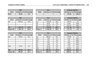 COMMUNE DE ERGUE-GABERIC

PLAN LOCAL D’URBANISME – RAPPORT DE PRESENTATION

POS
Zones

ZAC

PLU

Surfaces en ha Pourcentage

15,36

Zones

NC

PLU

62,8

Surfaces en ha Pourcentage

-15,36

Surfaces en ha Pourcentage

2 491,22

Surfaces en ha Pourcentage

0,4

POS
Zones

Evolution POS/PLU

Zones

-100,0

Evolution POS/PLU

Surfaces en ha Pourcentage

Surfaces en ha Pourcentage

Aa

2 193,98

55,3

-297,24

-11,9

Ab

18,35

0,5

18,35

100,0

Ah

107,70

2,7

107,70

100,0

NC

2 491,22

62,8

A

2 320,03

58,5

-171,19

-6,9

Zones NC

2 491,22

62,8

Zones A

2 320,03

58,5

-171,19

-6,9

POS
Zones

ND

PLU

Surfaces en ha Pourcentage

Surfaces en ha Pourcentage

580,83

14,6

-174,58

-23,1

2,96

0,1

2,96

100,0

1,37

0,0

1,37

100,0

Nh

8,44

0,2

8,44

100,0

Nj

2,08

0,1

2,08

100,0

NL

20,29

0,5

-7,17

-26,1

Nzh

0,7

Na
Nci

27,46

19,1

Surfaces en ha Pourcentage

Nca

NDL

755,41

Zones

Evolution POS/PLU

367,82

9,3

367,82

100,0

ND

782,87

19,7

N

983,78

24,8

200,91

25,7

Zones ND

782,87

19,7

Zones N

983,78

24,8

200,91

25,7

236

 