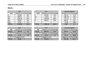 COMMUNE DE ERGUE-GABERIC

PLAN LOCAL D’URBANISME – RAPPORT DE PRESENTATION

BILAN :
POS
Zones

PLU

Surfaces en ha Pourcentage

Zones

Evolution POS/PLU

Surfaces en ha Pourcentage

Surfaces en ha Pourcentage

U

316,86

8,0

U

547,59

13,8

230,73

72,8

NA

358,72

9,0

AU

113,63

2,9

-245, 90

-68,3

NC

2 491,22

62,8

A

2 320,03

58,5

-171,19

-6,9

ND

782,87

19,7

N

983,78

24,8

200,91

25,7

ZAC

15,36

0,4

-15,36

-100,0

3 965,03

100,0

0,00

0,0

TOTAL

TOTAL

POS
EBC

TOTAL
L. 123-1-5-7

TOTAL
L. 123-1-5-7

TOTAL

5,9

Surfaces en ha Pourcentage

0,00
Longueur en Km

35,66

100,0

PLU

Surfaces en ha Pourcentage

234,04

3 965,03

0,0

EBC

TOTAL
L. 123-1-5-7

TOTAL
L. 123-1-5-7

TOTAL

Evolution POS/PLU

Surfaces en ha Pourcentage

506,75

12,8

Surfaces en ha Pourcentage

75,14
Longueur en Km

278,65

1,9

Surfaces en ha Pourcentage

272,71

116,5

Surfaces en ha Pourcentage

75,14

100,0

Longueur en Km Pourcentage

242,99

681,4

237

 