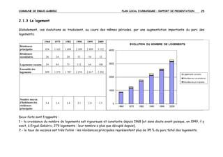COMMUNE DE ERGUE-GABERIC

PLAN LOCAL D’URBANISME – RAPPORT DE PRESENTATION

25

2.1.3 Le logement
Globalement, ces évolutions se traduisent, au cours des mêmes périodes, par une augmentation importante du parc des
logements.
1968

1975

1982

1990

1999

2009

Résidences
principales

834

1 165

1 694

2 109

2 499

3 152

Résidences
secondaires

26

24

20

52

54

32

Logements vacants

39

84

73

113

64

108

Ensemble des
logements

899

1 273

1 787

2 274

2 617

3 292

3.4

3.4

3.4

3.1

2.8

2.5

Nombre moyen
d'habitants des
résidences
principales

Deux faits sont frappants :
1 – la croissance du nombre de logements est vigoureuse et constante depuis 1968 (et sans doute avant puisque, en 1949, il y
avait, à Ergué-Gabéric, 279 logements : leur nombre a plus que décuplé depuis),
2 – le taux de vacance est très faible : les résidences principales représentent plus de 95 % du parc total des logements.

 