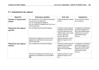 COMMUNE DE ERGUE-GABERIC

PLAN LOCAL D’URBANISME – RAPPORT DE PRESENTATION

259

5.1 Consommation des espaces
Objectifs

Indicateurs possibles

Point zéro

Commentaire

Favoriser la densification
urbaine

Suivi du nombre et de la localisation des permis
de construire et de rénovation.
Suivi de la typologie des logements.
Suivi de la densité de logements par hectare en
fonction des zones.

3 280 résidences principales
en 2011.

Ce suivi peut être réalisé
par la commune.

Préservation des espaces
agricoles

Suivi du Référentiel Parcellaire Graphique.

En 2010, la surface agricole
représente environ 2 100 ha.
La surface déclarée est de
1 850 ha SAU. Le PLU classe
environ 2 200 ha de
secteurs Aa et Ab.

Actuellement le référentiel
parcellaire graphique fait
partie des données mises à
disposition sur le site du
gouvernement (Open
Source).

Vérification de l’absence de construction de
logements et de bâtiments non agricoles en
secteurs Aa et Ab.

Cadastre existant à ce jour,
bâtiments figurant sur le
PLU.

Suivi du Référentiel Parcellaire Graphique.

En 2010, la surface naturelle
représente environ 910 ha.
Le PLU classe environ
950 ha de secteurs Na et
Nzh.

Vérification de l’absence de construction de
logements et de bâtiments en secteurs Na et
Nzh.

Cadastre existant à ce jour,
bâtiments figurant sur le
PLU.

Préservation des espaces
naturels

Actuellement le référentiel
parcellaire graphique fait
partie des données mises à
disposition sur le site du
gouvernement (Open
Source).

 