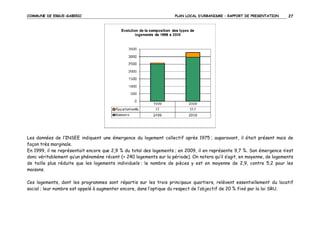COMMUNE DE ERGUE-GABERIC

PLAN LOCAL D’URBANISME – RAPPORT DE PRESENTATION

27

Les données de l’INSEE indiquent une émergence du logement collectif après 1975 ; auparavant, il était présent mais de
façon très marginale.
En 1999, il ne représentait encore que 2,9 % du total des logements ; en 2009, il en représente 9,7 %. Son émergence n’est
donc véritablement qu’un phénomène récent (+ 240 logements sur la période). On notera qu’il s’agit, en moyenne, de logements
de taille plus réduite que les logements individuels : le nombre de pièces y est en moyenne de 2,9, contre 5,2 pour les
maisons.
Ces logements, dont les programmes sont répartis sur les trois principaux quartiers, relèvent essentiellement du locatif
social ; leur nombre est appelé à augmenter encore, dans l’optique du respect de l’objectif de 20 % fixé par la loi SRU.

 