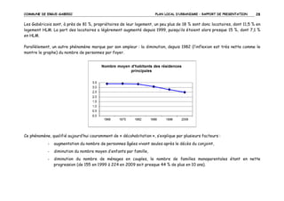 COMMUNE DE ERGUE-GABERIC

PLAN LOCAL D’URBANISME – RAPPORT DE PRESENTATION

28

Les Gabéricois sont, à près de 81 %, propriétaires de leur logement, un peu plus de 18 % sont donc locataires, dont 11,5 % en
logement HLM. La part des locataires a légèrement augmenté depuis 1999, puisqu’ils étaient alors presque 15 %, dont 7,1 %
en HLM.
Parallèlement, un autre phénomène marque par son ampleur : la diminution, depuis 1982 (l’inflexion est très nette comme le
montre le graphe) du nombre de personnes par foyer.

Ce phénomène, qualifié aujourd’hui couramment de « décohabitation », s’explique par plusieurs facteurs :
-

augmentation du nombre de personnes âgées vivant seules après le décès du conjoint,

-

diminution du nombre moyen d’enfants par famille,

-

diminution du nombre de ménages en couples, le nombre de familles monoparentales étant en nette
progression (de 155 en 1999 à 224 en 2009 soit presque 44 % de plus en 10 ans).

 