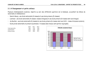 COMMUNE DE ERGUE-GABERIC

PLAN LOCAL D’URBANISME – RAPPORT DE PRESENTATION

36

2.1.8 Enseignement et petite enfance
Plusieurs établissements scolaires, répartis au sein des différents quartiers de la Commune, accueillent les élèves de
maternelle et d’élémentaire :
-

Dans le Bourg : une école maternelle (4 classes) et une école primaire (5 classes),

-

Lestonan : une école maternelle (4 classes+ classes bilingues) et une école primaire (9 classes dont une bilingue)

-

Au Rouillen : une école maternelle (4 classes) et une école primaire (6 classes dont une CLIS – classe d’inclusion scolaire),

-

Ecole privée maternelle et primaire (Lestonan) : 9 classes (des niveaux sont parfois regroupés).
2010

Total maternelles
Total Primaire
Effectifs totaux

2011

2012

346
576
922

354
530
884

326
525
851

 