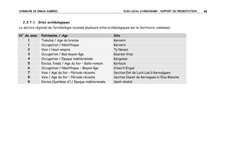 COMMUNE DE ERGUE-GABERIC

PLAN LOCAL D’URBANISME – RAPPORT DE PRESENTATION

2.3.7.1 Sites archéologiques
Le service régional de l’archéologie recense plusieurs sites archéologiques sur le territoire communal.
N° de zone
1
1
2
3
4
5
6
7
8
8

Patrimoine / Age
Tumulus / Age du bronze
Occupation / Néolithique
Voie / Haut-empire
Occupation / Bas moyen-âge
Occupation / Epoque indéterminée
Enclos, fossé / Age du fer – Gallo-romain
Occupation / Néolithique – Moyen-âge
Voie / Age du fer – Période récente
Voie / Age du fer – Période récente
Enclos (Système d’) / Epoque indéterminée

Site
Kervern
Kervern
Ty Nevez
Goarem Vras
Kergonan
Kerlouis
Creac’h Ergué
Section Est de Loch Laé à Kervuéguen
Section Ouest de Kerveguen à l’Eau Blanche
Saint-André

68

 
