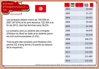 Brève histoire
de l’immigration tunisien en
Italie 2001 53.034
2002 51.137
2003 62.651
2004 59.305
2005 61.540
2006 64.870
2007 97.674
2008 106.573
2009 112.534
2010 116.651
2011 122.595
2012 121.483
2013 122.354
Les tunisiens étaient moins de 100.000 en
2007 (97.674) et ils sont devenus 122.354 à la
fin de 2013, dont les femmes sono 36,5%.
Le tunisiens sont un sixième des immigrés
d'Afrique du Nord en Italie et la dixième parmi
les non-communautaires (3,3%).
Trois-quarts des tunisiens sont titulaires d'un
permis CE à long terme (10 points au-dessus
de la moyenne).
SOURCE Centro Studi e Ricerche IDOS. Èlaborations sur données du Ministère de l’Intérieur/Istat
 