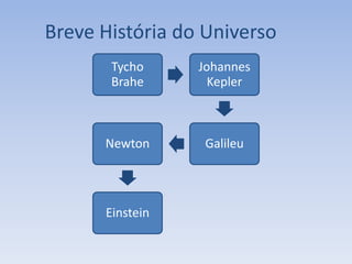 Breve História do Universo
       Tycho     Johannes
       Brahe       Kepler



      Newton      Galileu




      Einstein
 
