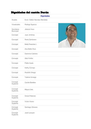 Dignidades del cantón Durán 
Dignidades
Alcalde: Econ. Dalton Narváez Mendieta
Vicealcalde: Rodrigo Aparicio
Secretaria
Municipal
Jéssica Vaca
Concejal: Juan Jiménez
Concejal: René Zambrano
Concejal: Bella Pesantes I.
Concejal: Ana Belén Ruiz
Concejal: Giannina Cabrera
Concejal: Aldo Farfán
Concejal: Pablo Ayala
Concejal: Kathy Cornejo
Concejal: Rodolfo Ortega
Concejal: Yailene Arreaga
Concejal
Suplente:
Cecilia Batallas
Concejal
Suplente:
Mayra Cela
Concejal
Suplente:
Grace Palacios
Concejal
Suplente:
Víctor Vivero
Concejal
Suplente:
Santiago Olivares
Concejal
Suplente:
José Lavayen
 