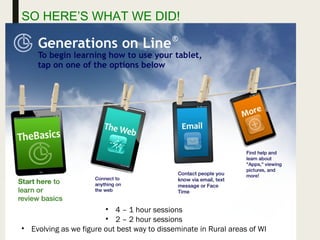 SO HERE’S WHAT WE DID!
• 4 – 1 hour sessions
• 2 – 2 hour sessions
• Evolving as we figure out best way to disseminate in Rural areas of WI
 