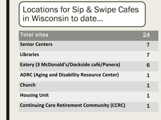 Total sites 24
Senior Centers 7
Libraries 7
Eatery (3 McDonald’s/Dockside café/Panera) 6
ADRC (Aging and Disability Resource Center) 1
Church 1
Housing Unit 1
Continuing Care Retirement Community (CCRC) 1
 
