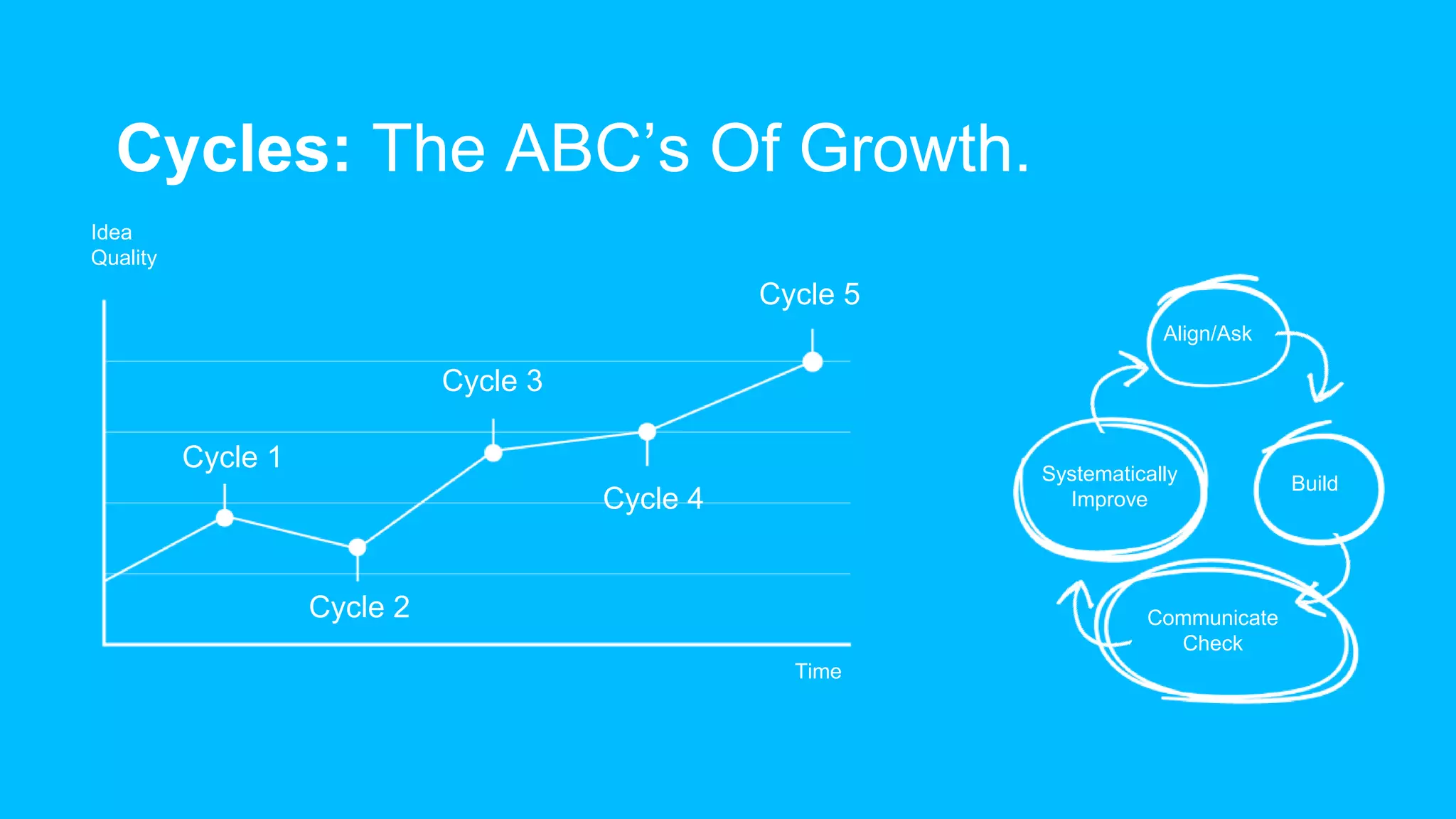 Cycles: The ABC’s Of Growth.
Cycle 1
Cycle 2
Cycle 3
Cycle 4
Cycle 5
Align/Ask
Build
Communicate
Check
Systematically
Improve
Idea
Quality
Time
 