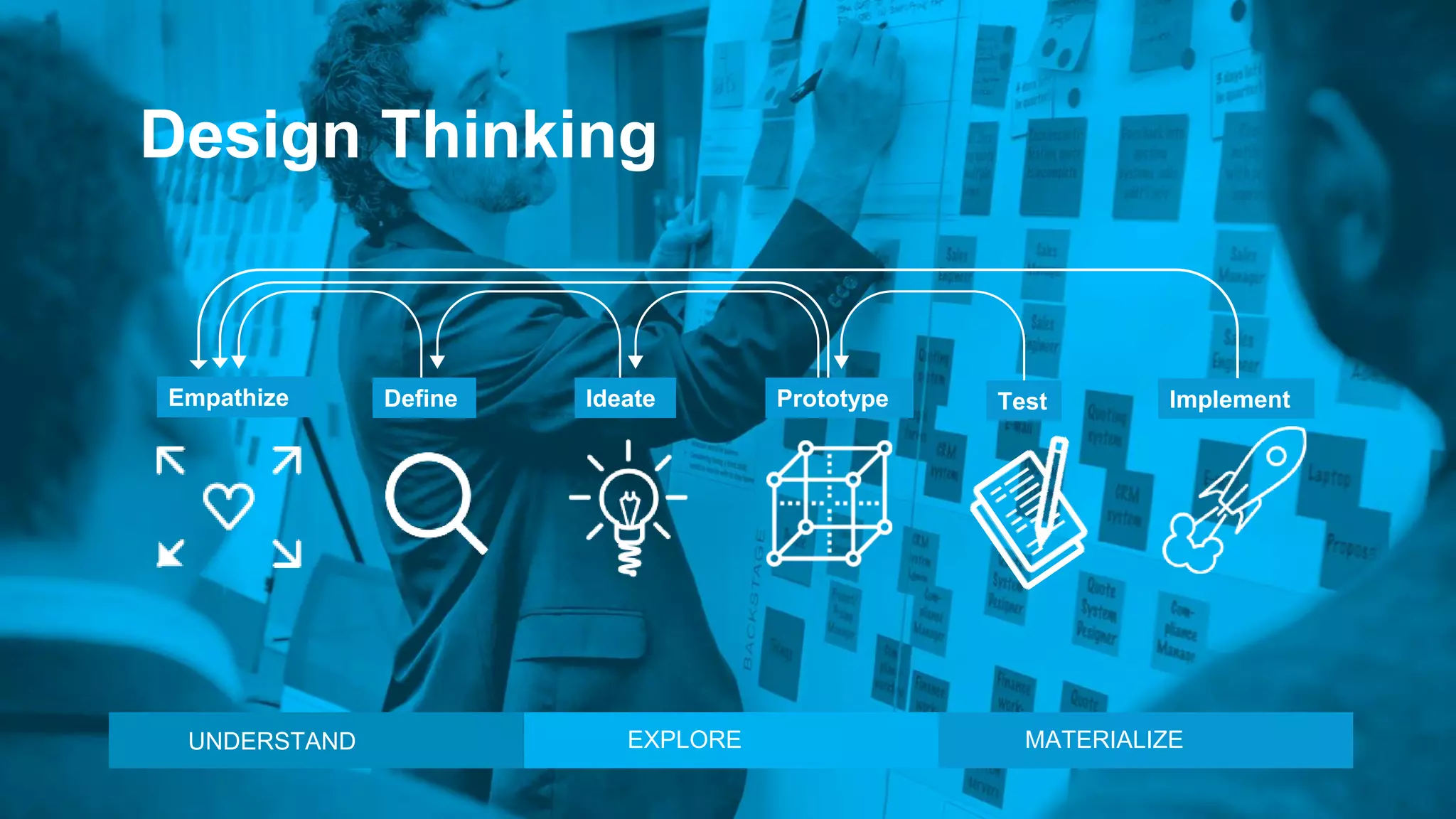 Design Thinking
UNDERSTAND EXPLORE MATERIALIZE
Empathize Define Ideate Prototype Test Implement
 