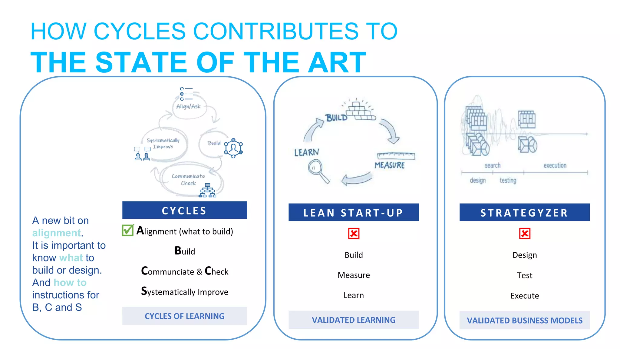 HOW CYCLES CONTRIBUTES TO
THE STATE OF THE ART
A new bit on
alignment.
It is important to
know what to
build or design.
And how to
instructions for
B, C and S
C Y C L E S
Alignment (what to build)
Build
Communciate & Check
Systematically Improve
CYCLES OF LEARNING
L E A N S T A R T - U P

Build
Measure
Learn
VALIDATED LEARNING
S T R A T E G Y Z E R

Design
Test
Execute
VALIDATED BUSINESS MODELS

 