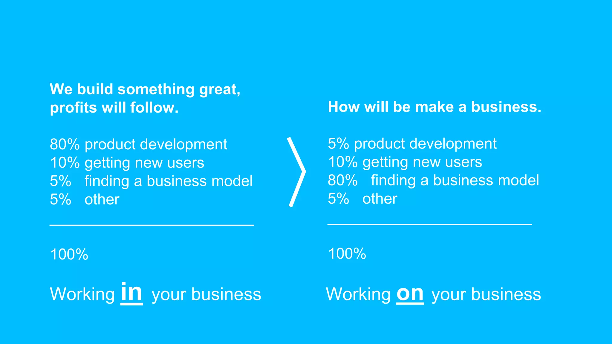 Working in your business Working on your business
We build something great,
profits will follow.
80% product development
10% getting new users
5% finding a business model
5% other
________________________
100%
How will be make a business.
5% product development
10% getting new users
80% finding a business model
5% other
________________________
100%
 