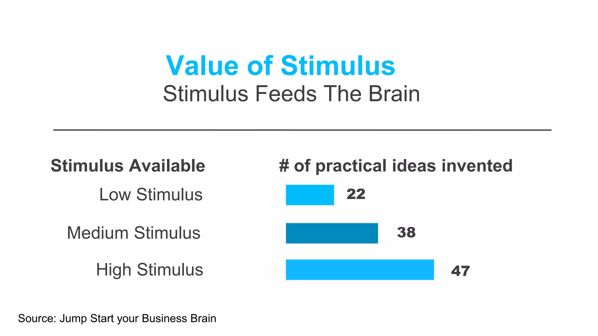 Stimulus Available # of practical ideas invented
Low Stimulus
Medium Stimulus
High Stimulus
22
38
47
Value of Stimulus
Stimulus Feeds The Brain
Source: Jump Start your Business Brain
 