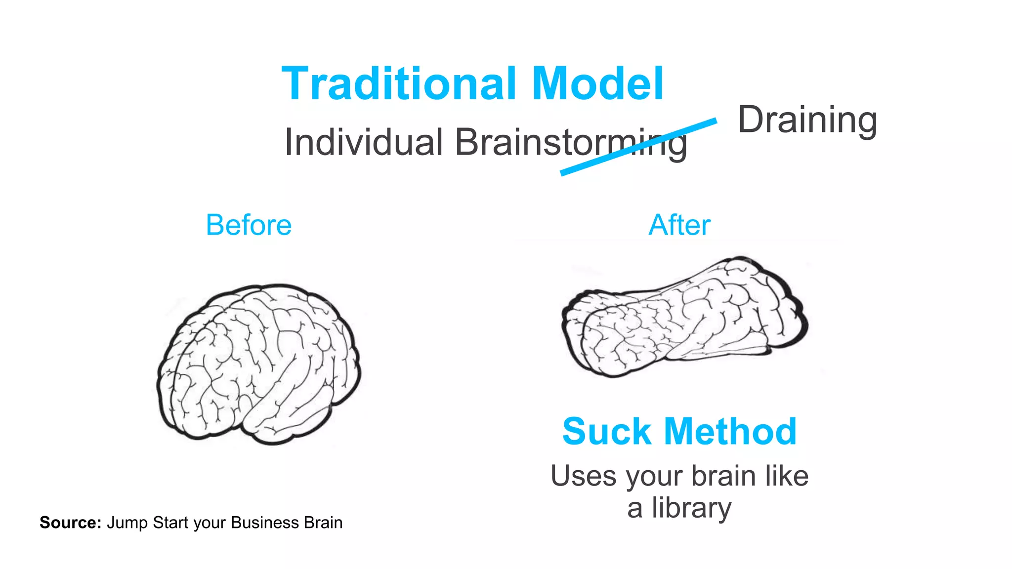 Traditional Model
Individual Brainstorming
Draining
Before After
Suck Method
Uses your brain like
a librarySource: Jump Start your Business Brain
 