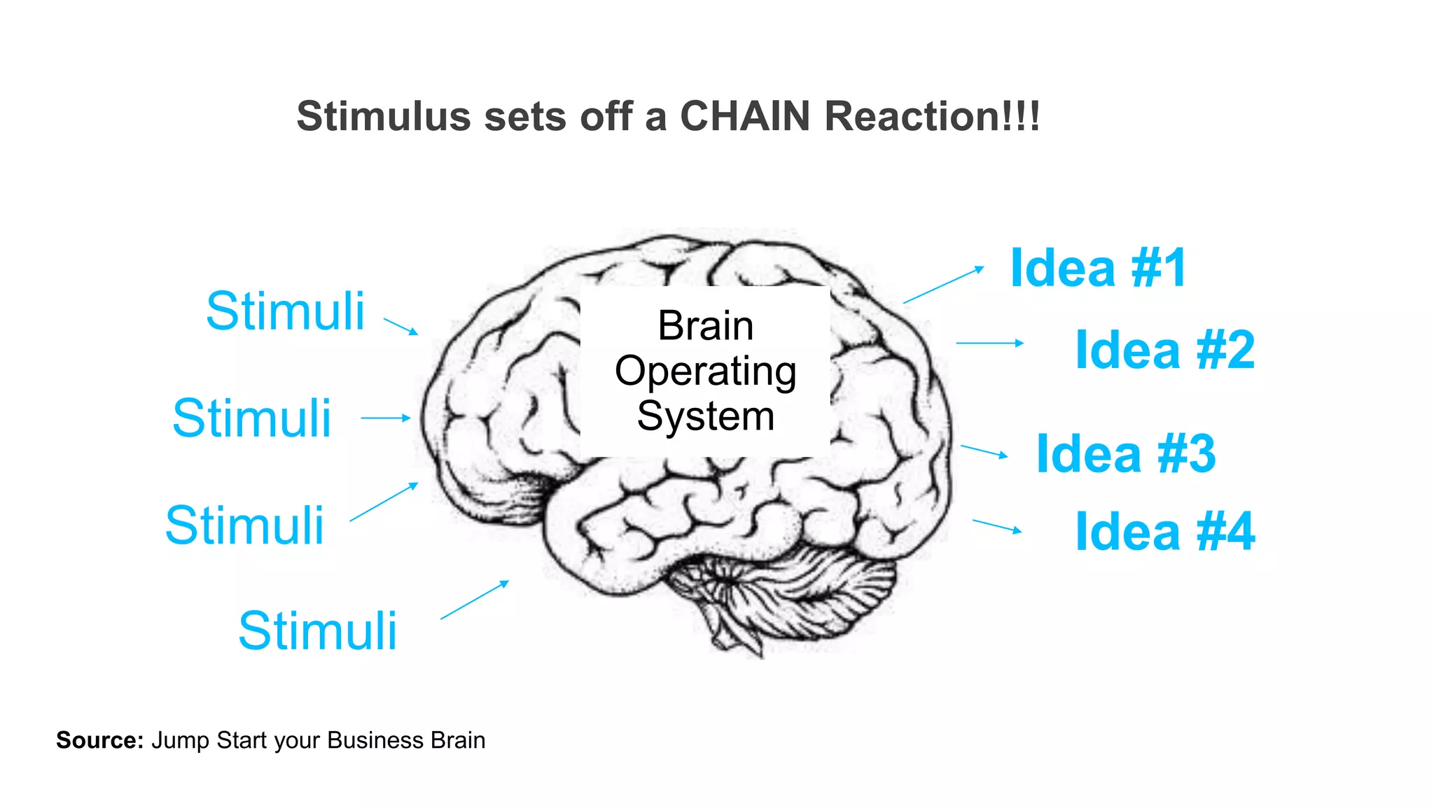 Idea #1
Brain
Operating
System
Idea #2
Idea #3
Idea #4
Stimuli
Stimuli
Stimuli
Stimuli
Stimulus sets off a CHAIN Reaction!!!
Source: Jump Start your Business Brain
 