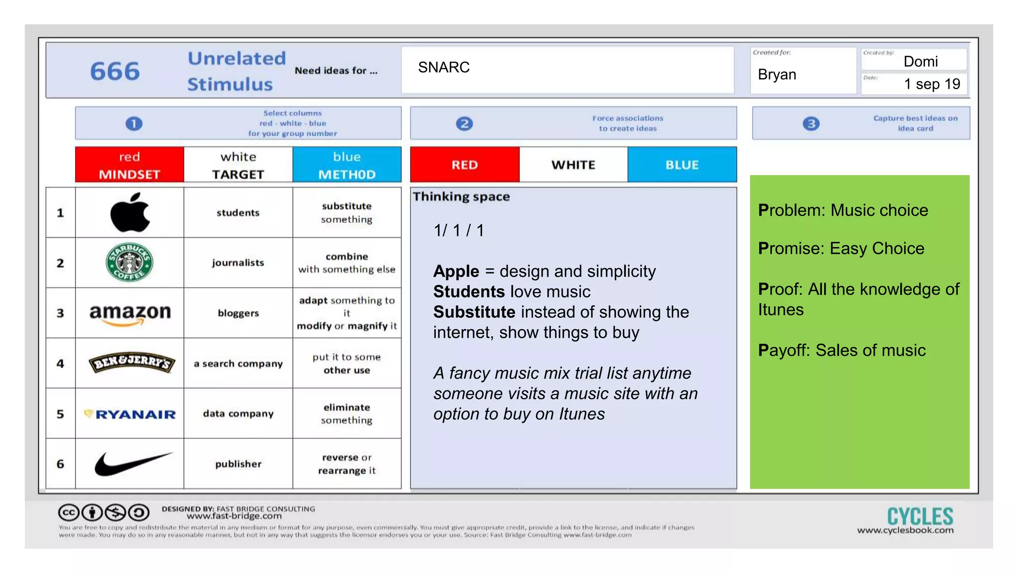 1/ 1 / 1
Apple = design and simplicity
Students love music
Substitute instead of showing the
internet, show things to buy
A fancy music mix trial list anytime
someone visits a music site with an
option to buy on Itunes
Problem: Music choice
Promise: Easy Choice
Proof: All the knowledge of
Itunes
Payoff: Sales of music
SNARC Bryan
Domi
1 sep 19
 