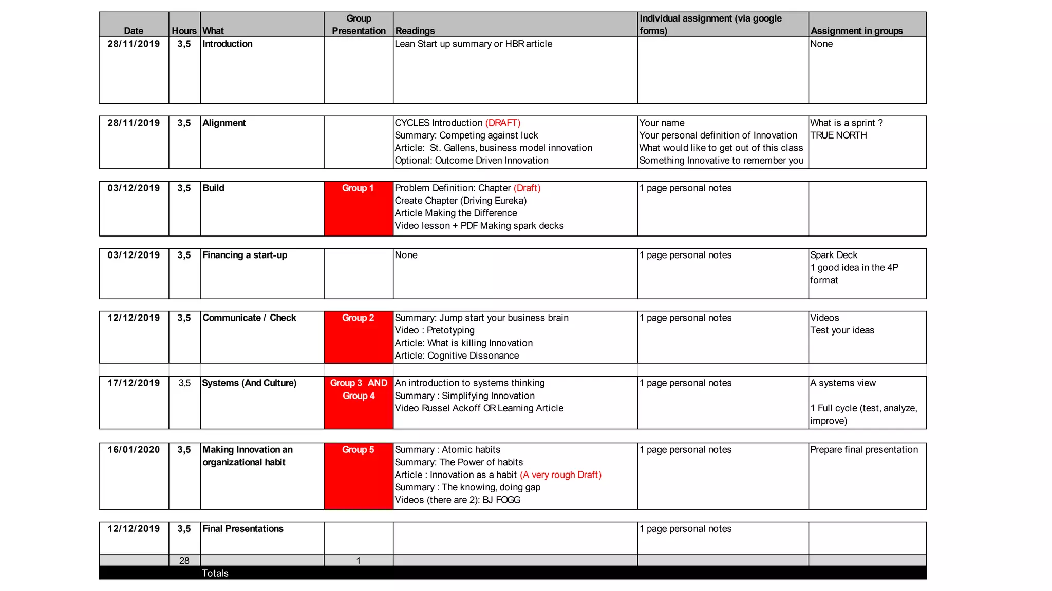 Date Hours What
Group
Presentation Readings
Individual assignment (via google
forms) Assignment in groups
28/11/2019 3,5 Introduction Lean Start up summary or HBRarticle None
28/11/2019 3,5 Alignment CYCLES Introduction (DRAFT)
Summary: Competing against luck
Article: St. Gallens, business model innovation
Optional: Outcome Driven Innovation
Your name
Your personal definition of Innovation
What would like to get out of this class
Something Innovative to remember you
What is a sprint ?
TRUE NORTH
03/12/2019 3,5 Build Group 1 Problem Definition: Chapter (Draft)
Create Chapter (Driving Eureka)
Article Making the Difference
Video lesson + PDF Making spark decks
1 page personal notes
03/12/2019 3,5 Financing a start-up None 1 page personal notes Spark Deck
1 good idea in the 4P
format
12/12/2019 3,5 Communicate / Check Group 2 Summary: Jump start your business brain
Video : Pretotyping
Article: What is killing Innovation
Article: Cognitive Dissonance
1 page personal notes Videos
Test your ideas
17/12/2019 3,5 Systems (And Culture) Group 3 AND
Group 4
An introduction to systems thinking
Summary : Simplifying Innovation
Video Russel Ackoff ORLearning Article
1 page personal notes A systems view
1 Full cycle (test, analyze,
improve)
16/01/2020 3,5 Making Innovation an
organizational habit
Group 5 Summary : Atomic habits
Summary: The Power of habits
Article : Innovation as a habit (A very rough Draft)
Summary : The knowing, doing gap
Videos (there are 2): BJ FOGG
1 page personal notes Prepare final presentation
12/12/2019 3,5 Final Presentations 1 page personal notes
28 1
Totals
 
