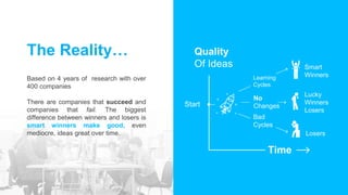 Based on 4 years of research with over
400 companies
There are companies that succeed and
companies that fail. The biggest
difference between winners and losers is
smart winners make good, even
mediocre, ideas great over time.
The Reality… Quality
Of Ideas
Time
Start
Learning
Cycles
No
Changes
Bad
Cycles
Smart
Winners
Lucky
Winners
Losers
Losers
 