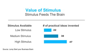 Stimulus Available # of practical ideas invented
Low Stimulus
Medium Stimulus
High Stimulus
22
38
47
Value of Stimulus
Stimulus Feeds The Brain
Source: Jump Start your Business Brain
 