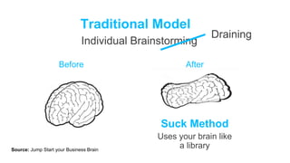 Traditional Model
Individual Brainstorming
Draining
Before After
Suck Method
Uses your brain like
a librarySource: Jump Start your Business Brain
 