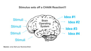 Idea #1
Brain
Operating
System
Idea #2
Idea #3
Idea #4
Stimuli
Stimuli
Stimuli
Stimuli
Stimulus sets off a CHAIN Reaction!!!
Source: Jump Start your Business Brain
 