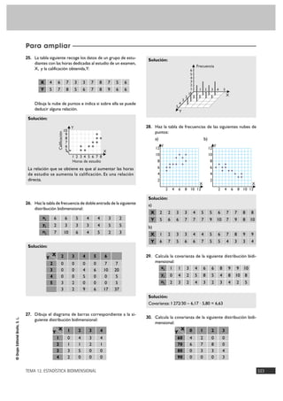 TEMA 12. ESTADÍSTICA BIDIMENSIONAL 323
©GrupoEditorialBruño,S.L.
25. La tabla siguiente recoge los datos de un grupo de estu-
diantes con las horas dedicadas al estudio de un examen,
X, y la calificación obtenida,Y:
Dibuja la nube de puntos e indica si sobre ella se puede
deducir alguna relación.
26. Haz la tabla de frecuencia de doble entrada de la siguiente
distribución bidimensional:
27. Dibuja el diagrama de barras correspondiente a la si-
guiente distribución bidimensional:
28. Haz la tabla de frecuencias de las siguientes nubes de
puntos:
a) b)
29. Calcula la covarianza de la siguiente distribución bidi-
mensional:
30. Calcula la covarianza de la siguiente distribución bidi-
mensional:
Solución:
Covarianza: 1272/30 – 6,17 · 5,80 = 6,63
Solución:
a)
b)
Solución:
Solución:
Solución:
La relación que se obtiene es que al aumentar las horas
de estudio se aumenta la calificación. Es una relación
directa.
X 4
5
6
7
7
8
3
5
3
6
7
7
8
8
7
9
5
6
6
6Y
xi 1
0yi
2
1
4
3
3
2
2
4
5
4
6
8
3
6
5
2
8
4
3
9
8
4
9
10
2
10
8
5ni
xi 6
2yi
7
6
3
10
5
3
6
4
3
4
4
4
5
3
5
2
2
5
3ni
X
Y 1
1 0
2 1
3 3
4 2
2
4
1
5
0
3
3
2
0
0
4
4
1
0
0
X
Y 0
60 4
70 6
80 0
90 0
1
2
7
3
0
2
0
8
3
0
3
0
0
4
3
X
Y 2
2 0
3 0
4 0
5 3
3
0
0
0
2
2
0
4
5
0
9
0
6
0
0
6
7
10
0
0
17
7
20
5
5
37
3 4 5 6
Para ampliar
X
Y
1 2 3 4 5 6
Horas de estudio
Calificación
7 8
5
6
9
10
7
8
Y
Frecuencia
X
1 1
1
2
3
4
5
2 3 4 5
5
6
3
2
4
Y
X
2
2
4
6
8
10
12
4 6 8 10 12
Y
X
2
2
4
6
8
10
12
4 6 8 10 12
X 2 2 3 3 4 5 5 6 7 7
5 6 6 7 7 7 9 10 7 9
8
8
8
10Y
X 1 2 3 3 4 4 5 6 7 8
6 7 5 6 6 7 5 5 4 3
9
3
9
4Y
© Grupo Editorial Bruño, SL. Matemáticas de 1º BS. Autores José María Arias Cabezas e Ildefonso Maza Sáez
 