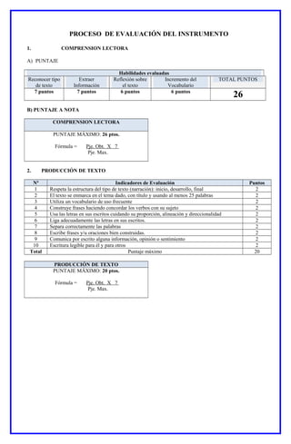 PROCESO DE EVALUACIÓN DEL INSTRUMENTO
1. COMPRENSION LECTORA
A) PUNTAJE
Habilidades evaluadas
Reconocer tipo
de texto
Extraer
Información
Reflexión sobre
el texto
Incremento del
Vocabulario
TOTAL PUNTOS
7 puntos 7 puntos 6 puntos 6 puntos
26
B) PUNTAJE A NOTA
COMPRENSION LECTORA
PUNTAJE MÁXIMO: 26 ptos.
Fórmula = Pje. Obt. X 7
Pje. Max.
2. PRODUCCIÓN DE TEXTO
Nª Indicadores de Evaluación Puntos
1 Respeta la estructura del tipo de texto (narración): inicio, desarrollo, final 2
2 El texto se enmarca en el tema dado, con título y usando al menos 25 palabras 2
3 Utiliza un vocabulario de uso frecuente 2
4 Construye frases haciendo concordar los verbos con su sujeto 2
5 Usa las letras en sus escritos cuidando su proporción, alineación y direccionalidad 2
6 Liga adecuadamente las letras en sus escritos. 2
7 Separa correctamente las palabras 2
8 Escribe frases y/u oraciones bien construidas. 2
9 Comunica por escrito alguna información, opinión o sentimiento 2
10 Escritura legible para él y para otros 2
Total Puntaje máximo 20
PRODUCCIÓN DE TEXTO
PUNTAJE MÁXIMO: 20 ptos.
Fórmula = Pje. Obt. X 7
Pje. Max.
 