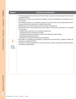 12
GuíaDidáctica-Período1-Lenguaje-1°básicoApoyoCompartido
Programación - Período 1 - Lenguaje - 1º Básico
SEMANA OBJETIVOS DE APRENDIZAJE
5
Clase
17 a20
•	 Reconocer que los textos escritos transmiten mensajes y que son escritos por alguien para cumplir
un propósito (OA1).
•	 Identificar los sonidos que componen las palabras (conciencia fonológica) reconociendo sus fo-
nemas (OA3).
•	 Leer palabras aisladas y en contextos, aplicando su conocimiento de la correspondencia letra-
sonido en diferentes combinaciones: sílaba directa (OA4).
•	 Experimentar con la escritura para comunicar hechos e ideas (OA13).
•	 Comprender textos orales (explicaciones) para obtener información y desarrollar su curiosidad
por el mundo:
-	 estableciendo conexiones con sus propias experiencias;
-	 visualizando lo que se describe en el texto;
-	 formulando preguntas para obtener información adicional y aclarar dudas;
-	 respondiendo preguntas abiertas;
-	 formulando una opinión sobre lo escuchado (OA18).
•	 Desarrollar la curiosidad por las palabras o expresiones que desconocen y adquirir el hábito de
averiguar su significado (OA19).
•	 Incorporar de manera pertinente en sus intervenciones orales el vocabulario extraído de textos
escuchados o leídos (OA24).
 