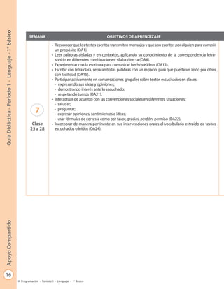 16
GuíaDidáctica-Período1-Lenguaje-1°básicoApoyoCompartido
Programación - Período 1 - Lenguaje - 1º Básico
SEMANA OBJETIVOS DE APRENDIZAJE
7
Clase
25 a 28
•	 Reconocer que los textos escritos transmiten mensajes y que son escritos por alguien para cumplir
un propósito (OA1).
•	 Leer palabras aisladas y en contextos, aplicando su conocimiento de la correspondencia letra-
sonido en diferentes combinaciones: sílaba directa (OA4).
•	 Experimentar con la escritura para comunicar hechos e ideas (OA13).
•	 Escribir con letra clara, separando las palabras con un espacio, para que pueda ser leído por otros
con facilidad (OA15).
•	 Participar activamente en conversaciones grupales sobre textos escuchados en clases:
-		expresando sus ideas y opiniones;
-		demostrando interés ante lo escuchado;
-		respetando turnos (OA21).
•	 Interactuar de acuerdo con las convenciones sociales en diferentes situaciones:
-	 saludar;
-	 preguntar;
-	 expresar opiniones, sentimientos e ideas;
-	 usar fórmulas de cortesía como por favor, gracias, perdón, permiso (OA22).
•	 Incorporar de manera pertinente en sus intervenciones orales el vocabulario extraído de textos
escuchados o leídos (OA24).
 