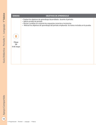 18
GuíaDidáctica-Período1-Lenguaje-1°básicoApoyoCompartido
Programación - Período 1 - Lenguaje - 1º Básico
SEMANA OBJETIVOS DE APRENDIZAJE
8
Clase
29
6 de mayo
•	 Evaluar los objetivos de aprendizaje desarrollados durante el período:
•	 Aplicar prueba de período.
•	 Revisar y analizar en conjunto las respuestas correctas e incorrectas.
•	 Reforzar los objetivos de aprendizaje del período empleando los textos incluidos en la prueba.
 
