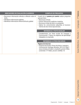 19
GuíaDidáctica-Período1-Lenguaje-1°básicoApoyoCompartido
Programación - Período 1 - Lenguaje - 1º Básico
INDICADORES DE EVALUACIÓN SUGERIDOS EJEMPLOS DE PREGUNTAS
•	 Reconocen información referida a reflexión sobre el
texto.
•	 Identifican información explícita.
•	 Identifican información inferencial local y global.
A partir de un poema y/o cuento realizar preguntas
que permitan:
•	 Reconocer el título.
•	 Extraer información explícita e implícita.
•	 Reconocer el tipo de texto y su propósito.
•	 Aplicar los conocimientos adquiridos al reconoci-
miento de este mismo tipo de texto.
REFERENCIA A TEXTO ESCOLAR
•	 Complementar con Texto escolar de Lenguaje y
Comunicación 1° básico, los objetivos de aprendizaje
trabajados en el período.
REFERENCIA A OTROS RECURSOS
Páginas de Internet:
•	 Programa de Estudio. Primer año básico. Lenguaje y
Comunicación. Santiago: Mineduc, 2012. En: http://
www.mineduc.cl/index5_int.php?id_portal=47&id_
contenido=17116&id_seccion=3264&c=10
 