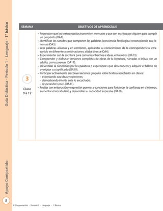 8
GuíaDidáctica-Período1-Lenguaje-1°básicoApoyoCompartido
Programación - Período 1 - Lenguaje - 1º Básico
SEMANA OBJETIVOS DE APRENDIZAJE
3
Clase
9 a 12
•	 Reconocer que los textos escritos transmiten mensajes y que son escritos por alguien para cumplir
un propósito (OA1).
•	 Identificar los sonidos que componen las palabras (conciencia fonológica) reconociendo sus fo-
nemas (OA3).
•	 Leer palabras aisladas y en contextos, aplicando su conocimiento de la correspondencia letra-
sonido en diferentes combinaciones: sílaba directa (OA4).
•	 Experimentar con la escritura para comunicar hechos e ideas, entre otros (OA13).
•	 Comprender y disfrutar versiones completas de obras de la literatura, narradas o leídas por un
adulto, como poemas (OA17).
•	 Desarrollar la curiosidad por las palabras o expresiones que desconocen y adquirir el hábito de
averiguar su significado (OA19).
•	 Participar activamente en conversaciones grupales sobre textos escuchados en clases:
-	 expresando sus ideas y opiniones;
-	 demostrando interés ante lo escuchado;
-	 respetando turnos (OA21).
•	 Recitar con entonación y expresión poemas y canciones para fortalecer la confianza en sí mismos,
aumentar el vocabulario y desarrollar su capacidad expresiva (OA26).
 