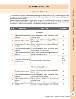 85
GuíaDidáctica-Período6-Lenguaje-1°básicoApoyoCompartido
Pauta de corrección - Período 6 - Lenguaje - 1º Básico
PAUTA DE CORRECCIÓN
La siguiente pauta describe, por ítem, los indicadores que se han evaluado, con su correspondiente clave
de respuesta correcta. Esta prueba de monitoreo de los aprendizajes del período 1 consta de 13 ítems de
diferente nivel de complejidad.
Mide las siguientes habilidades: 1) extracción de información explícita (literal) de un texto; 2) extracción
de información implícita (inferencial) de un texto; 3) reflexión y comprensión de un texto, de acuerdo con
su estructura y propósito comunicativo; 4) desarrollo de destrezas de lectura inicial.
Evaluación Período 1
ÍTEM HABILIDAD INDICADOR RESPUESTA
“Mariposa”
1
Extracción de información
explícita.
Extraen información literal simple del texto:
título del texto.
C
2 Reflexión sobre el texto.
Extraen información inferencial global del texto:
tipo de texto.
A
3
Extracción de información
implícita.
Extraen información inferencial global del texto:
tema del texto.
B
4
Extracción de información
explícita.
Extraen información literal simple del texto:
características de un personaje.
C
5
Extracción de información
implícita.
Extraen información inferencial global del texto:
reconoce sentido del texto.
B
6
Desarrollo de destrezas de
lectura inicial.
Reconocen vocales en contexto.
a = 3
e = 1
i = 2
o = 1
u = 1
“El soldadito de plomo”
7 Reflexión sobre el texto.
Extraen información inferencial global del texto:
tipo de texto.
B
8
Extracción de información
explícita.
Extraen información literal simple del texto:
relación entre los personajes.
C
9
Extracción de información
implícita.
Extraen información inferencial local del texto:
relación causal.
A
10
Extracción de información
implícita.
Extraen información inferencial local del texto:
reconocen significado de palabra en contexto.
C
	
 