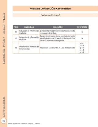 86
GuíaDidáctica-Período1-Lenguaje-1°básicoApoyoCompartido
Pauta de corrección - Período 1 - Lenguaje - 1º Básico
PAUTA DE CORRECCIÓN (Continuación)
Evaluación Período 1
ÍTEM HABILIDAD INDICADOR RESPUESTA
11
Extracción de información
implícita.
Extraen información inferencial global del texto:
reconocen desenlace.
C
12
Extracción de información
explícita.
Extraen información literal compleja del texto:
identifican información explícita distinguiéndola
de otras próximas o semejantes.
A
13
Desarrollo de destrezas de
lectura inicial.
Reconocen consonantes m,l,p,s,d en contexto.
m = 1
l = 3
p = 1
s = 1
d = 2
 