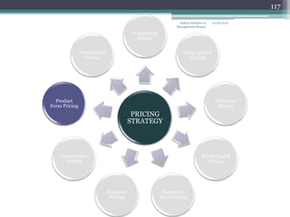 117

                                                                Indian Institute of   12/18/2012
                                                               Management Raipur

                                         Penetration
                                           Pricing

               Promotional                                         Geographical
                 Pricing                                             Pricing




  Product                                                                               Predatory
Form Pricing                                                                             Pricing
                                         PRICING
                                        STRATEGY




    Competitive                                                                 Psychological
      Pricing                                                                      Pricing




                             Premium                    Perceived
                              Pricing                  Value Pricing
 