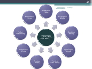 47

                                                                Indian Institute of   12/18/2012
                                                               Management Raipur

                                         Penetration
                                           Pricing

               Promotional                                         Geographical
                 Pricing                                             Pricing




  Product                                                                               Predatory
Form Pricing                                                                             Pricing
                                         PRICING
                                        STRATEGY




    Competitive                                                                 Psychological
      Pricing                                                                      Pricing




                             Premium                    Perceived
                              Pricing                  Value Pricing
 
