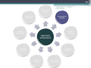 62

                                                                Indian Institute of   12/18/2012
                                                               Management Raipur

                                         Penetration
                                           Pricing

               Promotional                                         Geographical
                 Pricing                                             Pricing




  Product                                                                               Predatory
Form Pricing                                                                             Pricing
                                         PRICING
                                        STRATEGY




    Competitive                                                                 Psychological
      Pricing                                                                      Pricing




                             Premium                    Perceived
                              Pricing                  Value Pricing
 