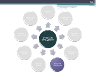 80

                                                                Indian Institute of   12/18/2012
                                                               Management Raipur

                                         Penetration
                                           Pricing

               Promotional                                         Geographical
                 Pricing                                             Pricing




  Product                                                                               Predatory
Form Pricing                                                                             Pricing
                                         PRICING
                                        STRATEGY




    Competitive                                                                 Psychological
      Pricing                                                                      Pricing




                             Premium                    Perceived
                              Pricing                  Value Pricing
 