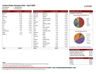 AdMob Mobile Metrics Report