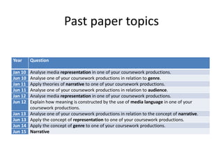 Past paper topics
Year Question
Jan 10 Analyse media representation in one of your coursework productions.
Jun 10 Analyse one of your coursework productions in relation to genre.
Jan 11 Apply theories of narrative to one of your coursework productions.
Jun 11 Analyse one of your coursework productions in relation to audience.
Jan 12 Analyse media representation in one of your coursework productions.
Jun 12 Explain how meaning is constructed by the use of media language in one of your
coursework productions.
Jan 13 Analyse one of your coursework productions in relation to the concept of narrative.
Jun 13 Apply the concept of representation to one of your coursework productions.
Jun 14 Apply the concept of genre to one of your coursework productions.
Jun 15 Narrative
 