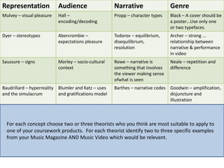 Representation Audience Narrative Genre
Mulvey – visual pleasure Hall –
encoding/decoding
Propp – character types Black – A cover should be
a poster…Use only one
or two typefaces.
Dyer – stereotypes Abercrombie –
expectations pleasure
Todorov – equilibrium,
disequilibrium,
resolution
Archer – strong ...
relationship between
narrative & performance
in video
Saussure – signs Morley – socio-cultural
context
Rowe – narrative is
something that involves
the viewer making sense
ofwhat is seen
Neale – repetition and
difference
Baudrillard – hyperreality
and the simulacrum
Blumler and Katz – uses
and gratifications model
Barthes – narrative codes Goodwin – amplification,
disjuncture and
illustration
For each concept choose two or three theorists who you think are most suitable to apply to
one of your coursework products. For each theorist identify two to three specific examples
from your Music Magazine AND Music Video which would be relevant.
 